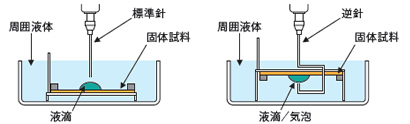 液中の固体/液体界面・固体/気体界面の接触角測定