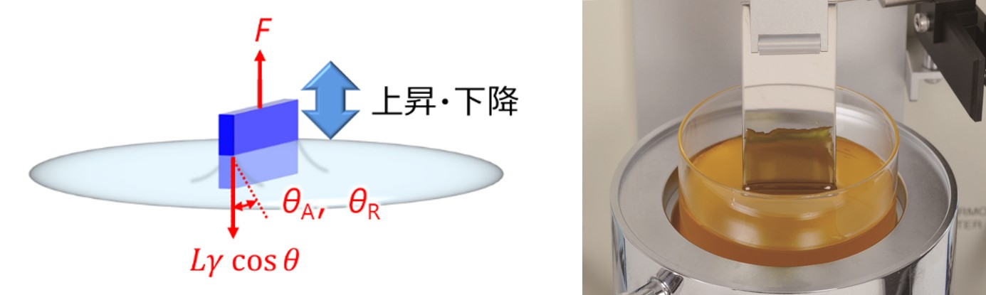 液体試料中で板状試料を上下動させる接触角測定法