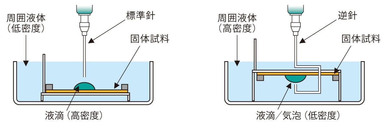 三態系測定