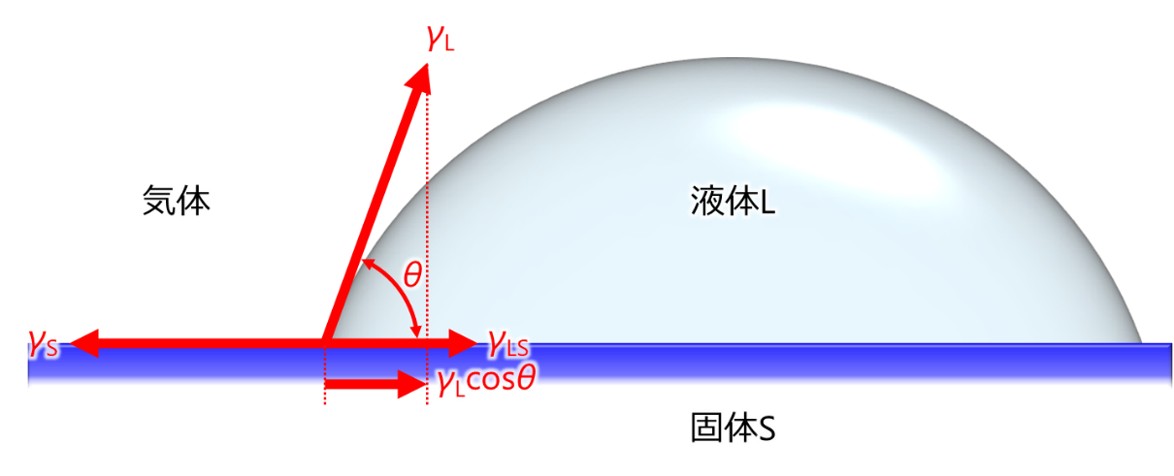 ヤングの式による接触角の定義