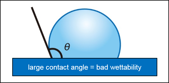 Measurement of Contact Angle