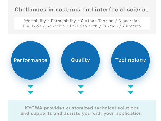 challenges in coatings interfacial science