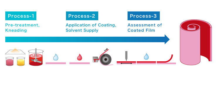 Different steps involved in coating processes