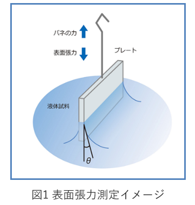 図1 表面張力測定イメージ