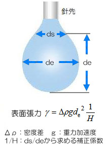 <ds/de法>