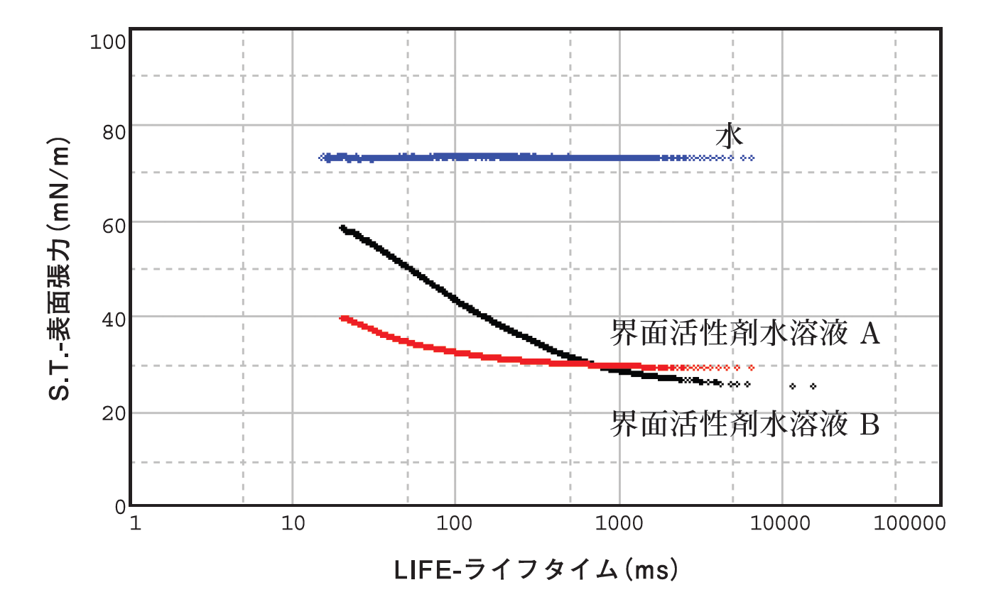 当社装置BP-D5を用いて、異なる界面活性剤水溶液の動的表面張力を最大泡圧法で測定した比較データ。