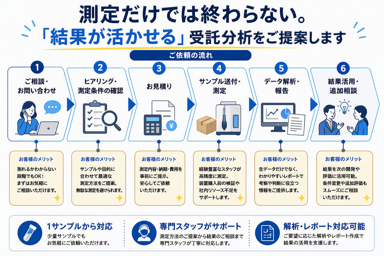 受託測定