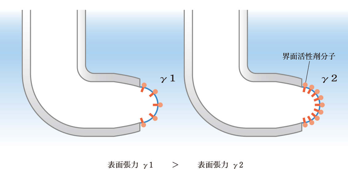 最大泡圧法