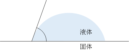 液滴法の概略図