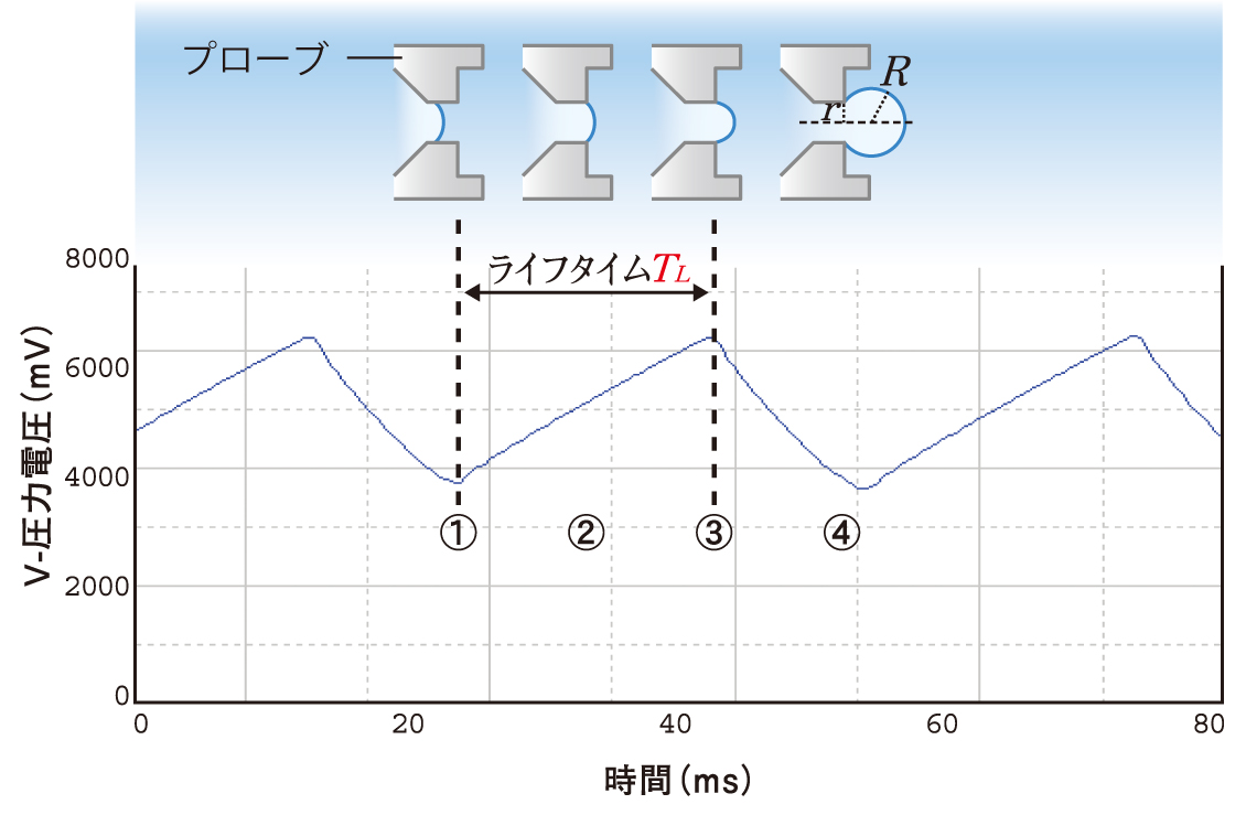 最大泡圧法