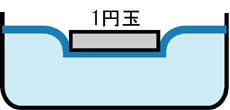 【第2回】（よくある話ですが）1円玉はなぜ水に浮くのか？