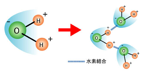 【第4回】表面張力を知るには、分子間力を知る