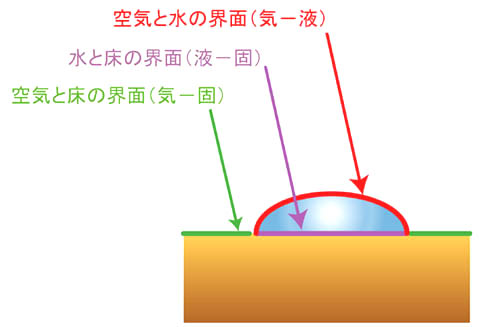 【第5回】そもそも「界面」って何だろう?