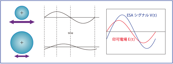 多重周波数解析