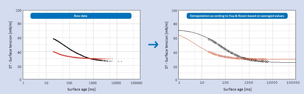 Extrapolation according to Hua & Rosen