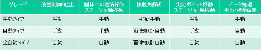 接触角計の各グレードと測定動作