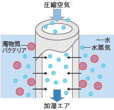 加湿 加湿