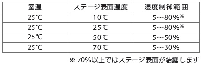 <ステージ表面を調温した場合の湿度制御範囲>