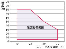 <ステージ表面を調温した場合の湿度制御範囲> <ステージ表面を調温した場合の湿度制御範囲>
