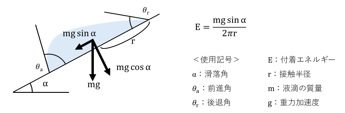 付着エネルギーの算出式