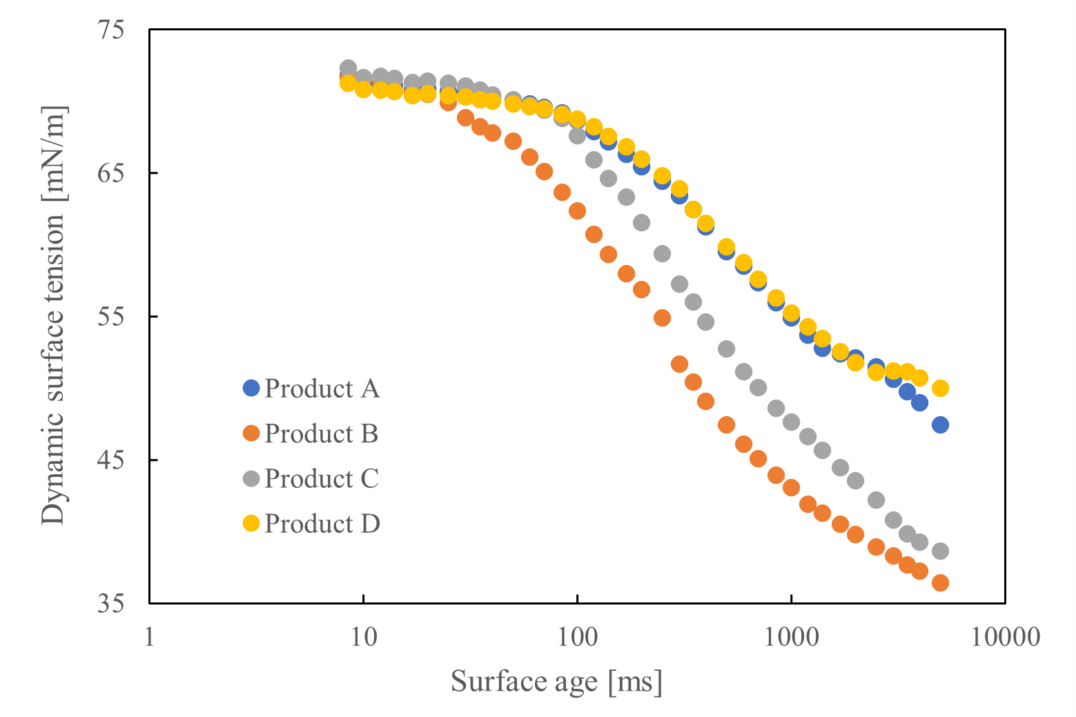 Dynamic surface tension results