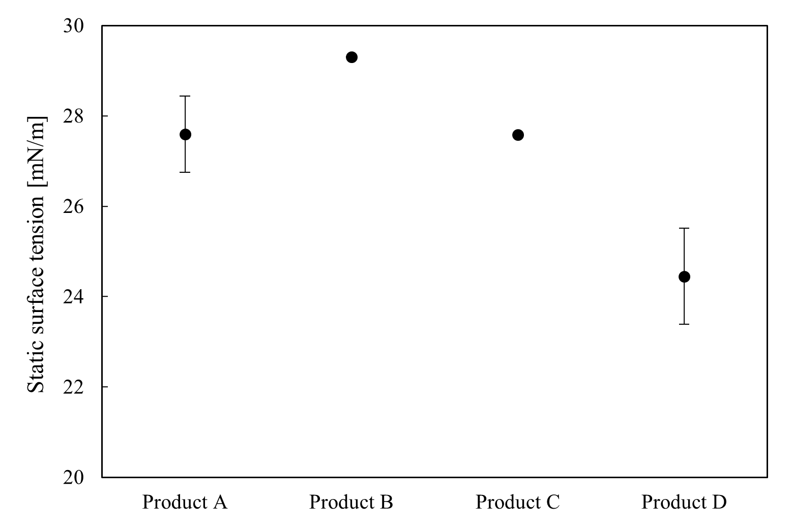 Static surface tension results