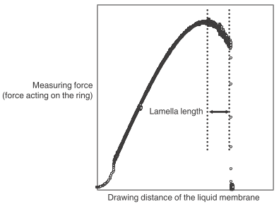 Maximum Bubble Pressure method