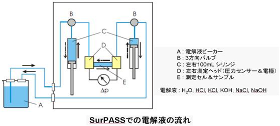SurPASSの測定シーケンス