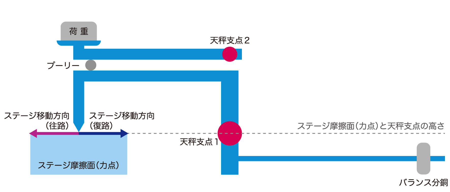 二軸天秤方式