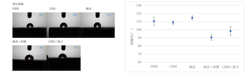 当時の小池先生あてに作成した「作る方法による表面特性の違い」評価資料（一部抜粋）