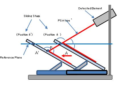 Fig.1 The principle of the conventional peel-off method