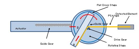 Fig.2 The principle of the Flat Cross Stage method