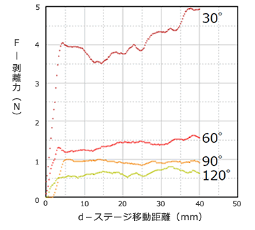 角度依存測定