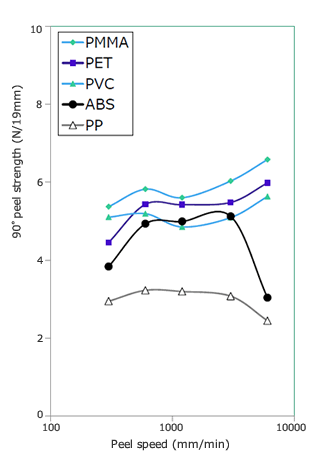 剥離速度依存性、材料間比較