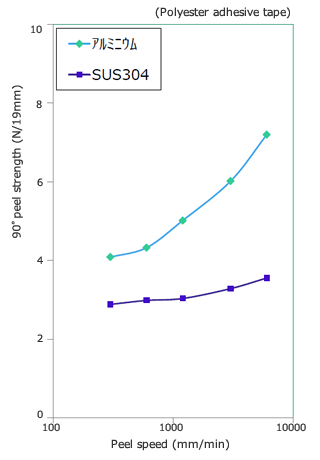 剥離速度依存性、材料間比較