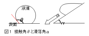 図１　接触角θと滑落角α