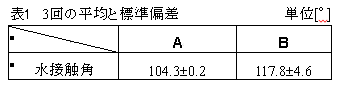 表１ 3回の平均と標準偏差