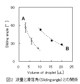 図2 液量と滑落角(Slidingangle)との関係