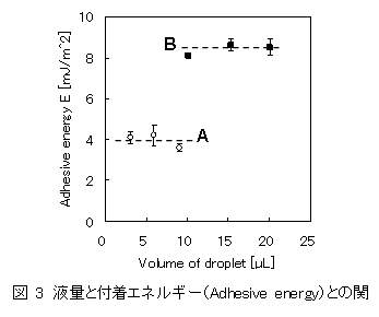 付着エネルギー