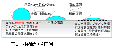 接触角の直接測定と間接測定の使い分け