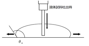 接触角 - 拡張・収縮法