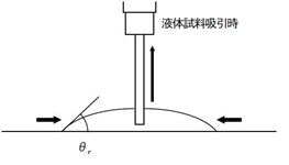 接触角 - 拡張・収縮法