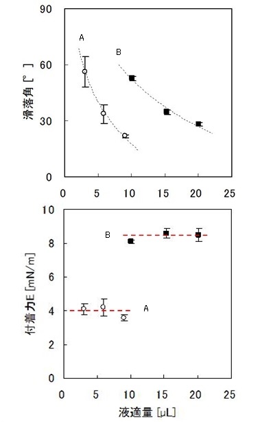 付着エネルギー