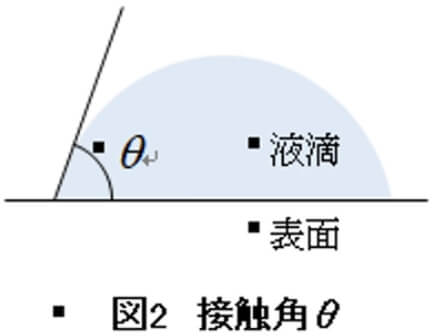 図2　接触角θ