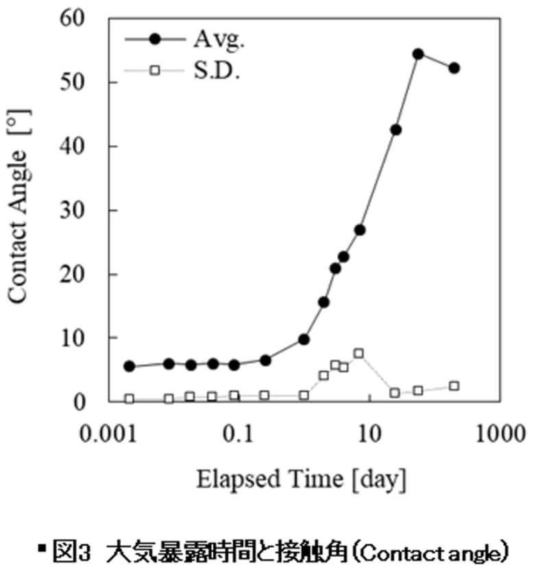 図3　大気暴露時間と接触角（Contact angle）