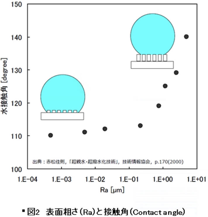 図2　表面粗さ（Ra）と接触角（Contact angle）