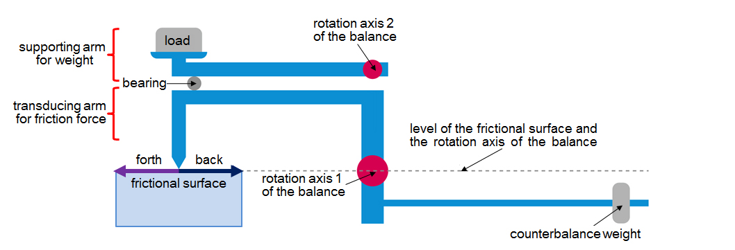 Kyowa's crank-shaped biaxial balance design