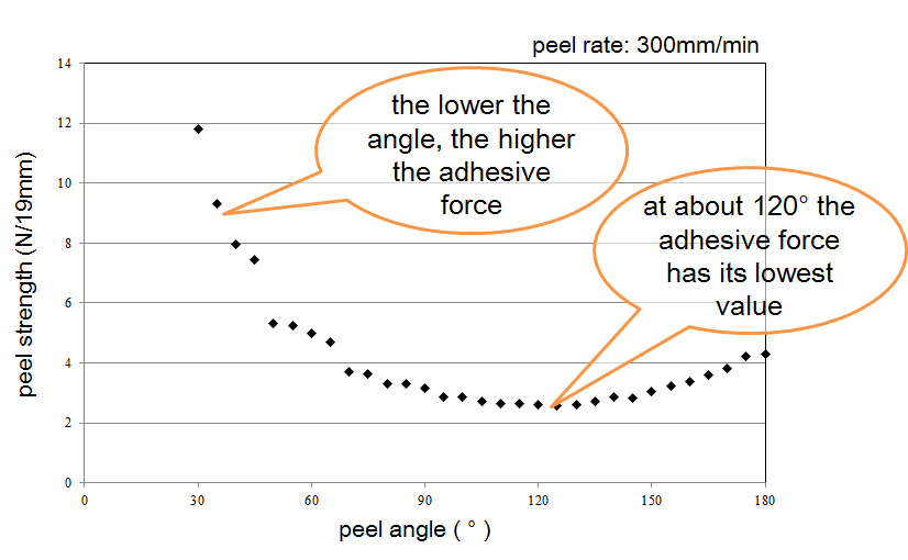 Example of peel strength data