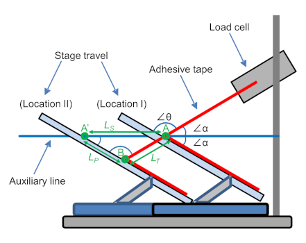 Conventional peel test method