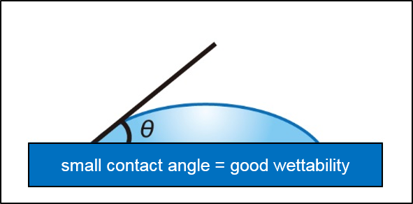 Measurement of Contact Angle